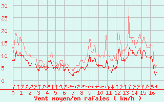 Courbe de la force du vent pour Chalon - Champforgeuil (71)