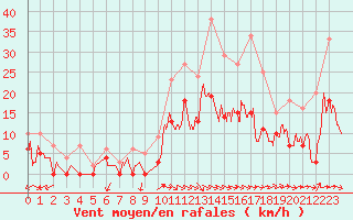Courbe de la force du vent pour Salon-de-Provence (13)