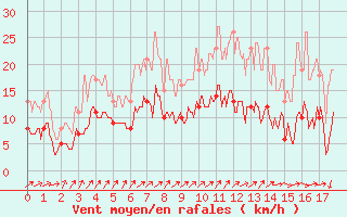 Courbe de la force du vent pour Savigny sur Clairis (89)