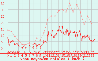 Courbe de la force du vent pour Ambrieu (01)