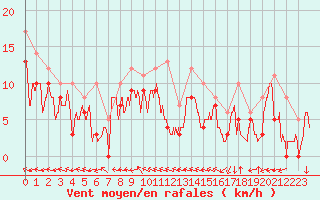 Courbe de la force du vent pour Reims-Prunay (51)