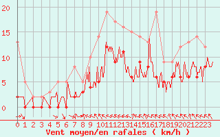 Courbe de la force du vent pour Brive-Souillac (19)