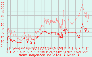 Courbe de la force du vent pour Saint-Etienne (42)