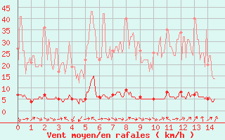 Courbe de la force du vent pour Chamonix - Aiguille du Midi (74)