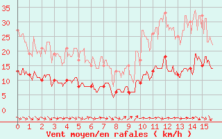 Courbe de la force du vent pour Saint-Goazec (29)