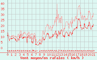 Courbe de la force du vent pour Volmunster (57)
