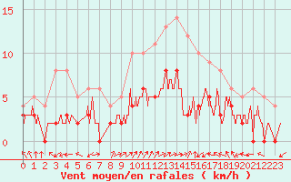 Courbe de la force du vent pour Montauban (82)