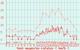 Courbe de la force du vent pour Chamonix-Mont-Blanc (74)