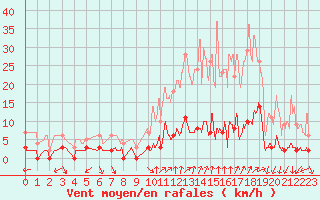 Courbe de la force du vent pour Chamonix-Mont-Blanc (74)