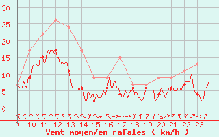 Courbe de la force du vent pour Cap Sagro (2B)