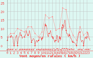 Courbe de la force du vent pour Albi (81)