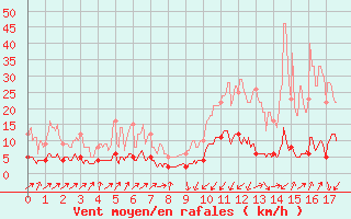 Courbe de la force du vent pour Serralongue (66)