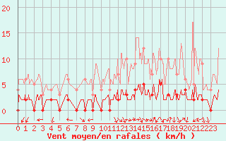 Courbe de la force du vent pour Chamonix-Mont-Blanc (74)