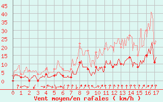 Courbe de la force du vent pour Targassonne (66)