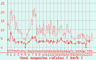 Courbe de la force du vent pour Chteau-Chinon (58)