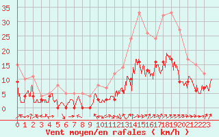 Courbe de la force du vent pour Le Luc - Cannet des Maures (83)