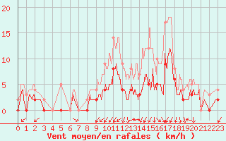 Courbe de la force du vent pour Grenoble/agglo Le Versoud (38)