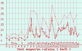 Courbe de la force du vent pour Romorantin (41)