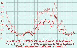 Courbe de la force du vent pour Saint-Etienne (42)