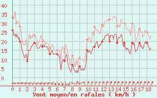 Courbe de la force du vent pour Cap Cpet (83)