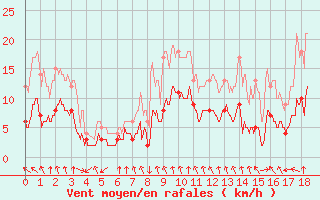 Courbe de la force du vent pour La Souterraine (23)