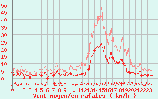 Courbe de la force du vent pour Brianon (05)