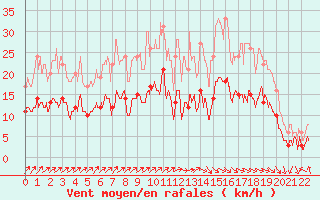 Courbe de la force du vent pour Villersexel (70)