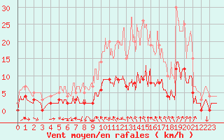 Courbe de la force du vent pour La Mure (38)