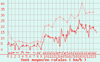 Courbe de la force du vent pour Alenon (61)