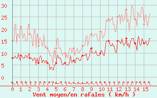 Courbe de la force du vent pour Muids (27)