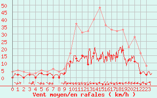 Courbe de la force du vent pour Charleville-Mzires (08)