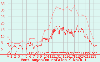 Courbe de la force du vent pour Albi (81)