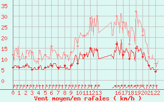 Courbe de la force du vent pour Choue (41)