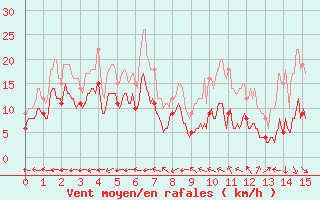 Courbe de la force du vent pour Aurillac (15)