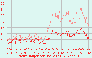 Courbe de la force du vent pour Visan (84)