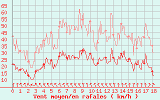 Courbe de la force du vent pour Pilat Graix (42)