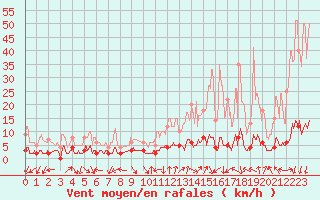 Courbe de la force du vent pour Chamonix-Mont-Blanc (74)