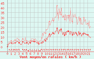 Courbe de la force du vent pour Saint-Agrve (07)