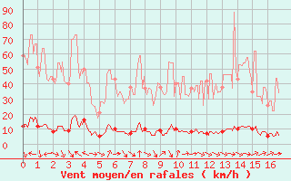 Courbe de la force du vent pour Chamonix - Aiguille du Midi (74)