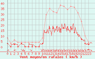 Courbe de la force du vent pour Charleville-Mzires (08)