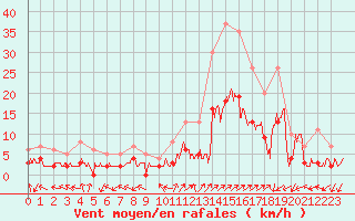 Courbe de la force du vent pour Brianon (05)