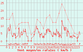 Courbe de la force du vent pour Albi (81)