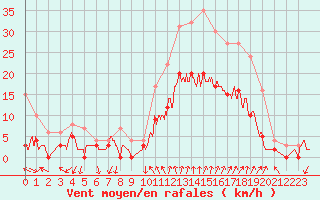Courbe de la force du vent pour Salon-de-Provence (13)