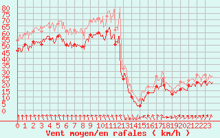 Courbe de la force du vent pour Pointe de Penmarch (29)