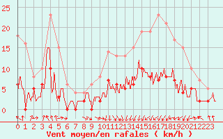 Courbe de la force du vent pour Saint-Girons (09)