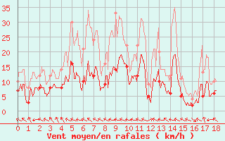 Courbe de la force du vent pour Saint-Auban (26)