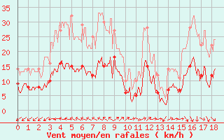 Courbe de la force du vent pour Pzenas-Tourbes (34)