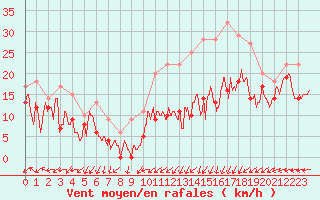 Courbe de la force du vent pour Metz-Nancy-Lorraine (57)