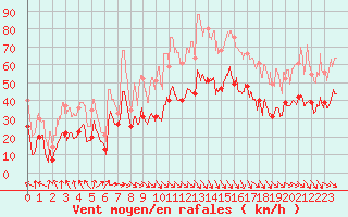 Courbe de la force du vent pour Marignane (13)