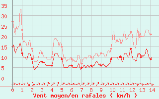 Courbe de la force du vent pour Belfort-Dorans (90)